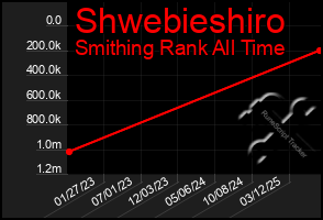 Total Graph of Shwebieshiro