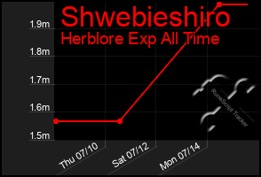 Total Graph of Shwebieshiro