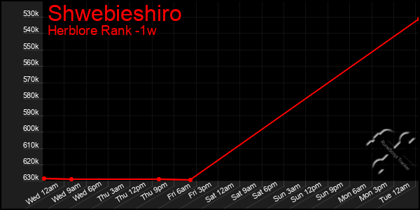 Last 7 Days Graph of Shwebieshiro
