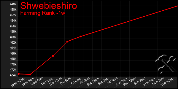 Last 7 Days Graph of Shwebieshiro