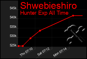 Total Graph of Shwebieshiro