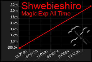 Total Graph of Shwebieshiro
