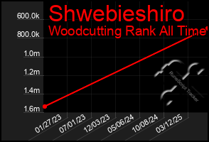 Total Graph of Shwebieshiro
