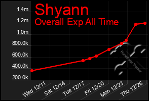 Total Graph of Shyann