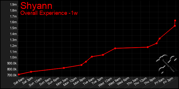 1 Week Graph of Shyann