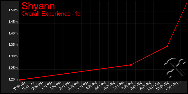 Last 24 Hours Graph of Shyann