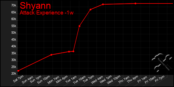 Last 7 Days Graph of Shyann