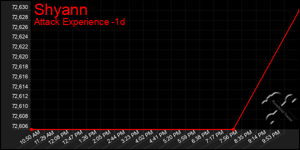 Last 24 Hours Graph of Shyann