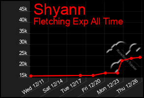 Total Graph of Shyann