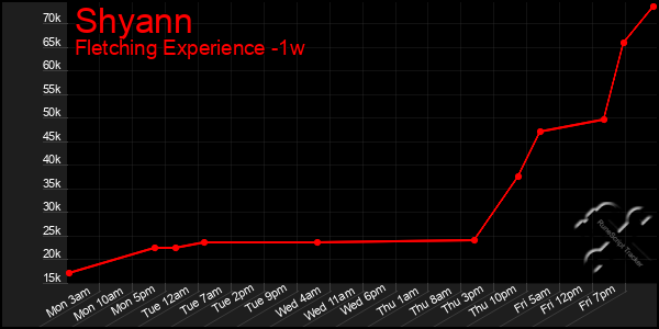 Last 7 Days Graph of Shyann