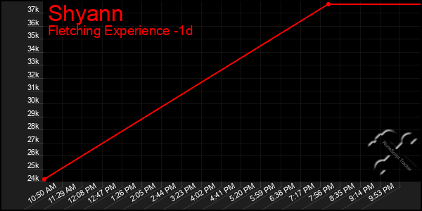 Last 24 Hours Graph of Shyann