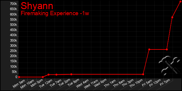 Last 7 Days Graph of Shyann