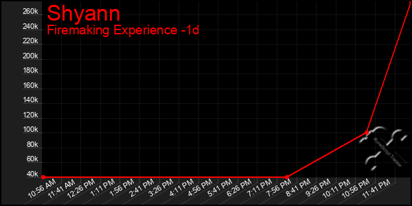 Last 24 Hours Graph of Shyann