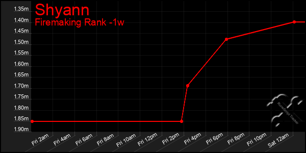 Last 7 Days Graph of Shyann