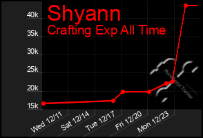 Total Graph of Shyann