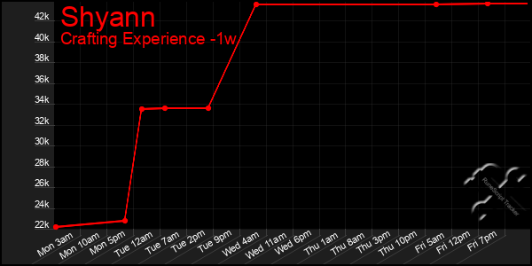 Last 7 Days Graph of Shyann