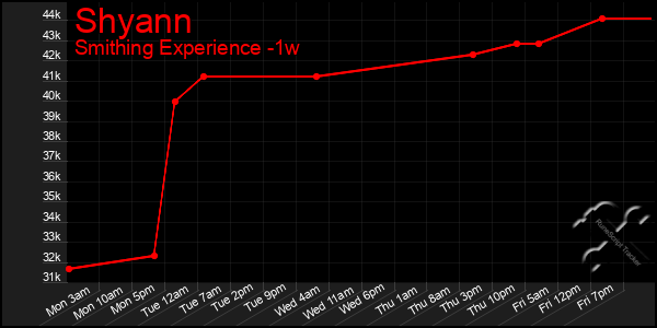 Last 7 Days Graph of Shyann