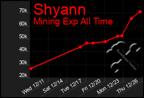 Total Graph of Shyann