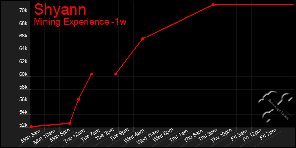 Last 7 Days Graph of Shyann