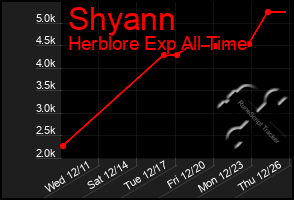 Total Graph of Shyann