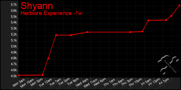 Last 7 Days Graph of Shyann