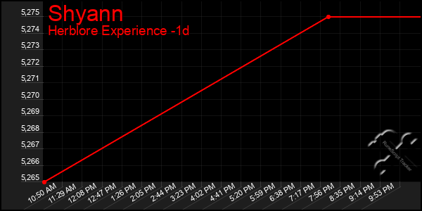 Last 24 Hours Graph of Shyann