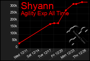 Total Graph of Shyann