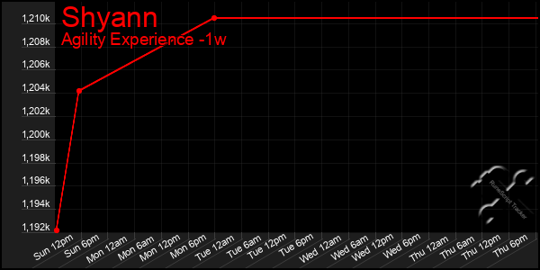 Last 7 Days Graph of Shyann