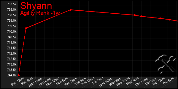 Last 7 Days Graph of Shyann