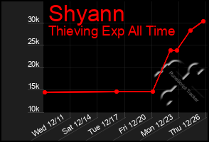 Total Graph of Shyann