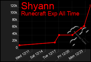 Total Graph of Shyann