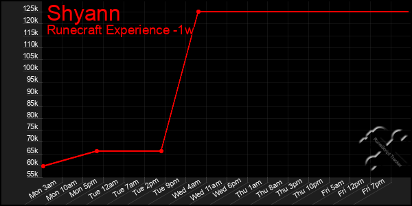 Last 7 Days Graph of Shyann