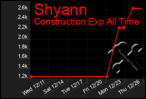 Total Graph of Shyann