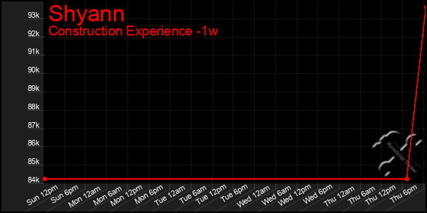 Last 7 Days Graph of Shyann