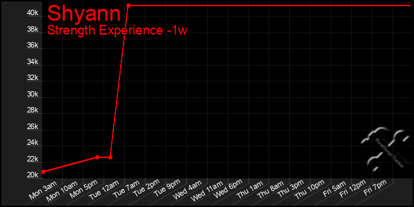 Last 7 Days Graph of Shyann