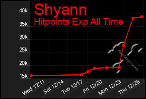 Total Graph of Shyann