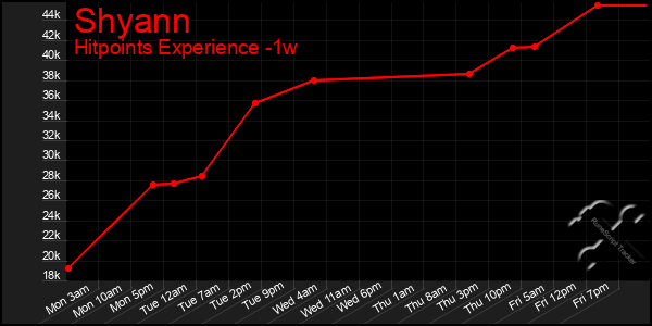 Last 7 Days Graph of Shyann