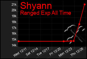 Total Graph of Shyann