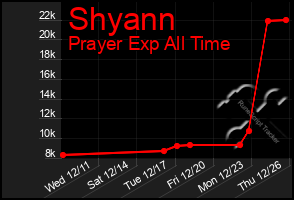 Total Graph of Shyann