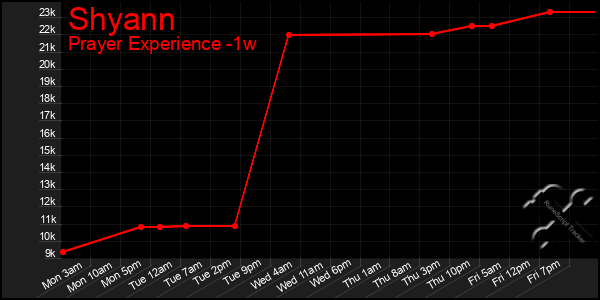 Last 7 Days Graph of Shyann