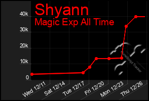 Total Graph of Shyann