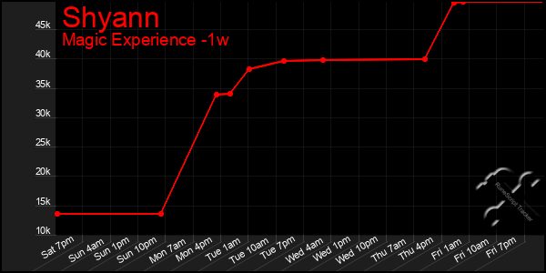 Last 7 Days Graph of Shyann