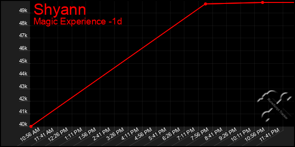 Last 24 Hours Graph of Shyann