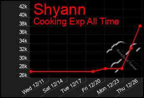 Total Graph of Shyann