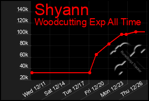 Total Graph of Shyann