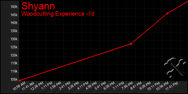 Last 24 Hours Graph of Shyann