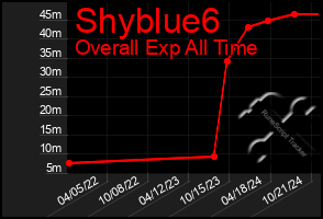 Total Graph of Shyblue6