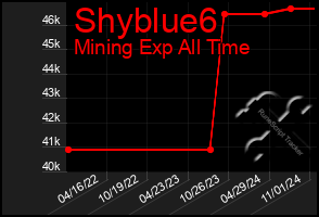 Total Graph of Shyblue6