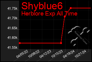 Total Graph of Shyblue6