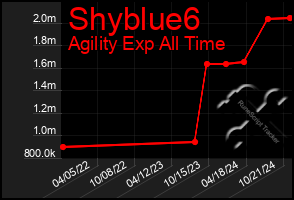 Total Graph of Shyblue6